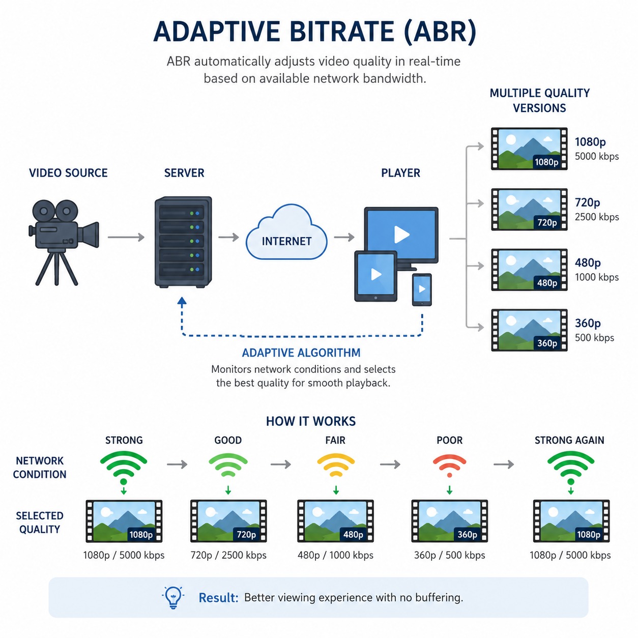 Adaptive Bitrate
