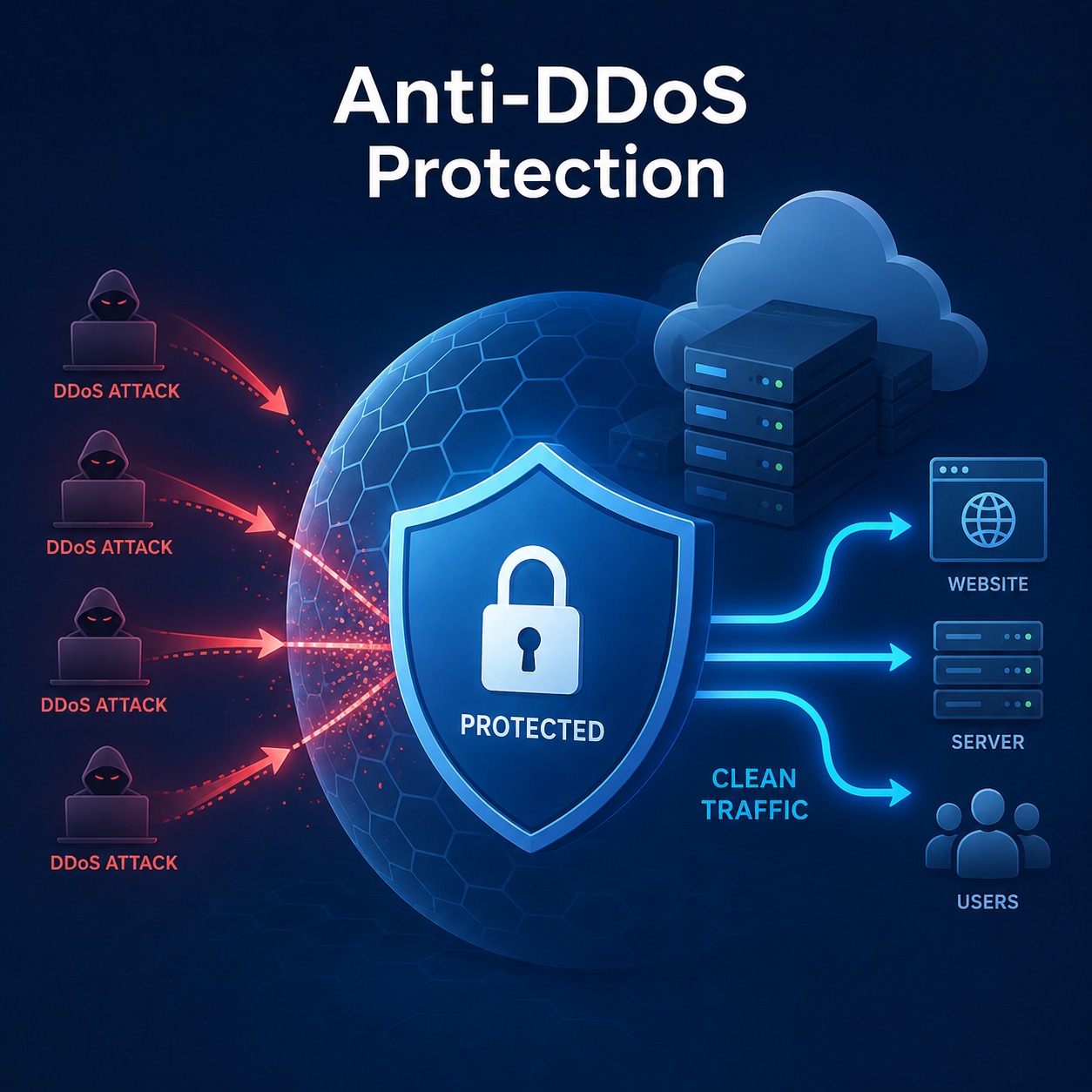 Anti-DDoS